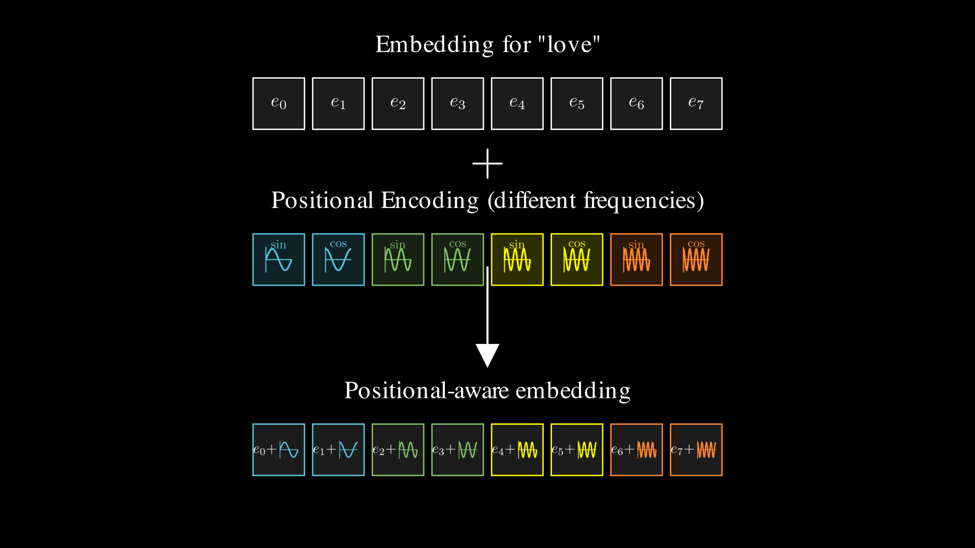 final positional encoding vector add animation