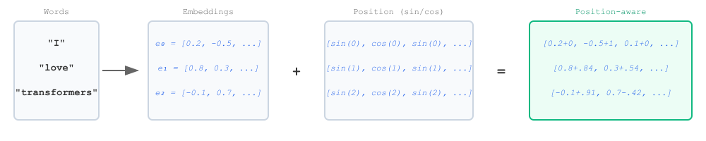 adding alternating sin/cos to embeddings