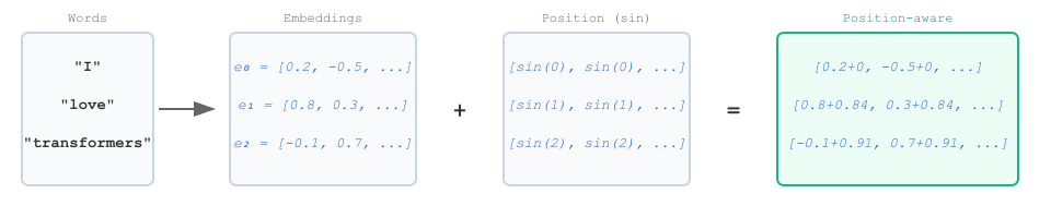 adding sin(pos) to embeddings