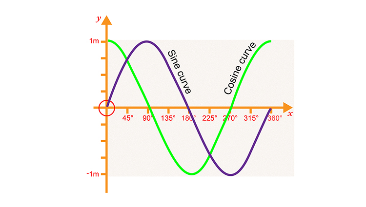 sine and cosine functions